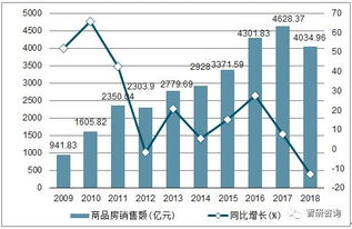 2018年河北省房地產(chǎn)市場全景分析 開發(fā)投資、銷售面積與銷售額深度解讀